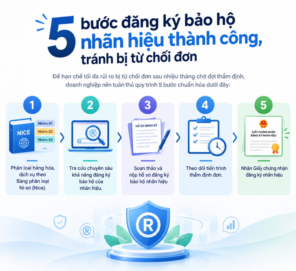 5 bước đăng ký bảo hộ nhãn hiệu tránh bị từ chối đơn